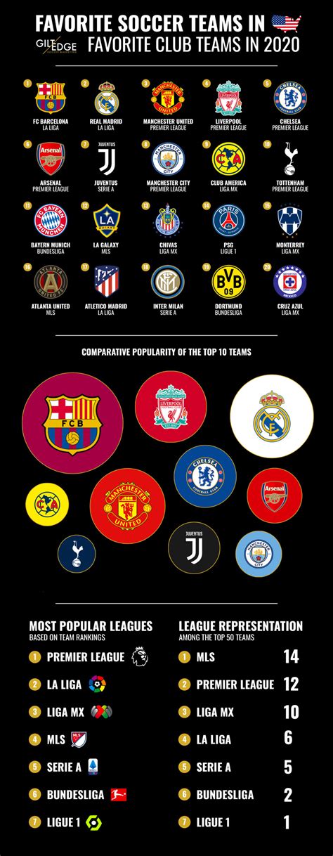 10 Most Popular Soccer Teams In America .